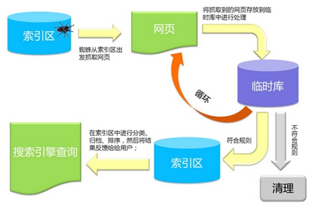 百度資源：百度搜索引擎工作原理（抓取建庫(kù)、檢索排序、外部投票、結(jié)果展現(xiàn)等規(guī)則）