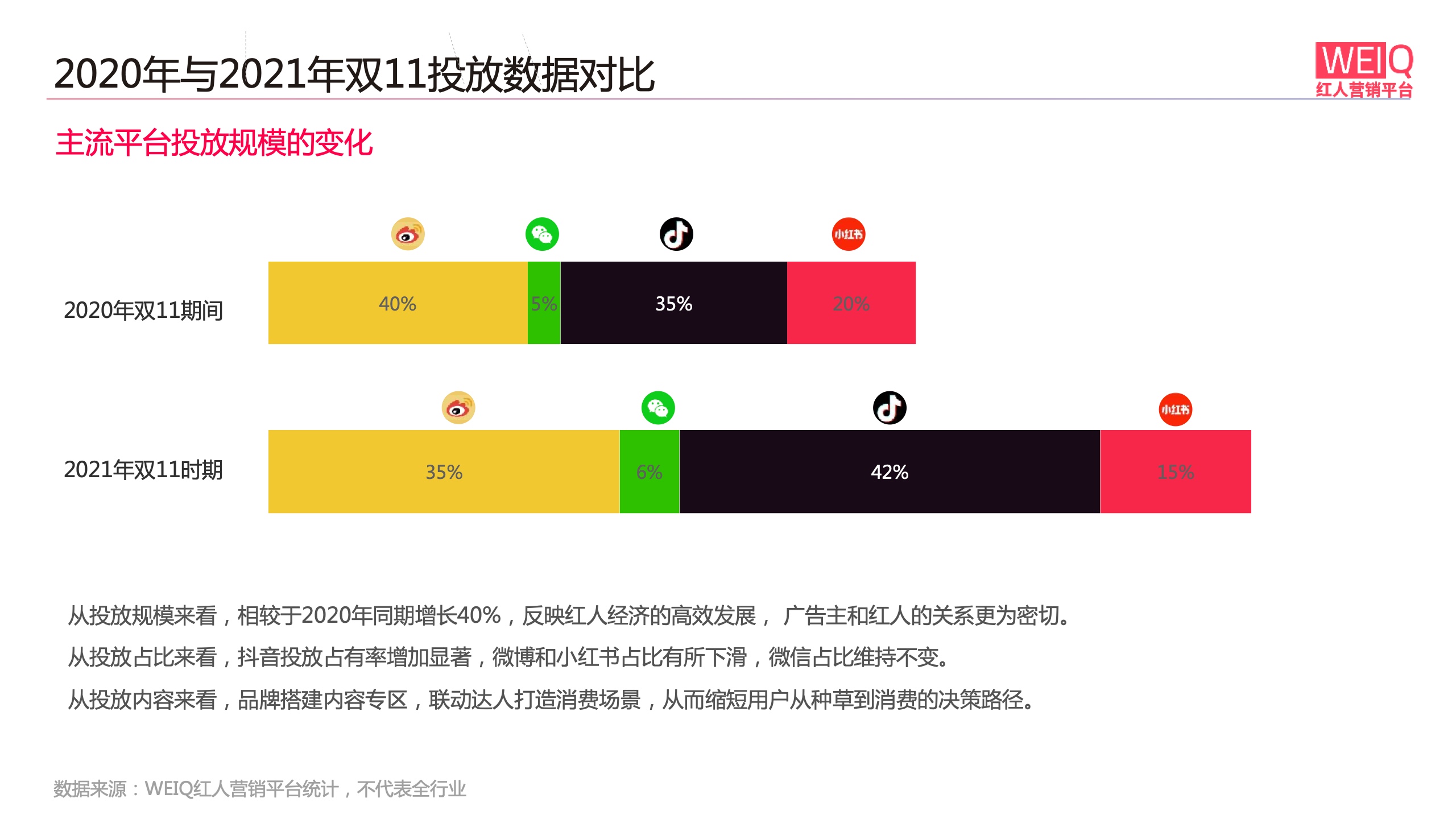 WEIQ：2021年雙11紅人營銷報(bào)告(圖7)