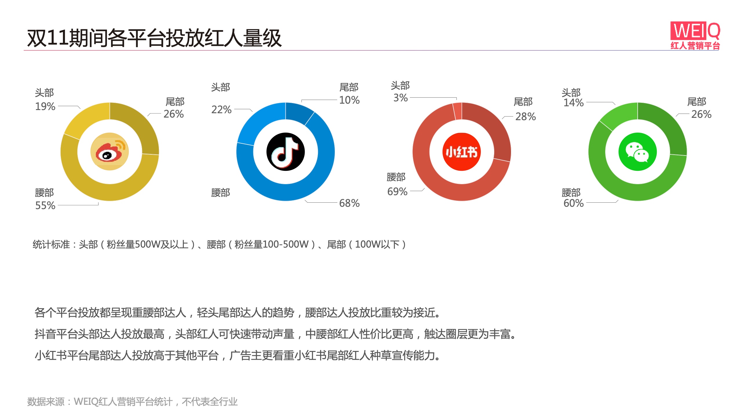 WEIQ：2021年雙11紅人營銷報(bào)告(圖9)