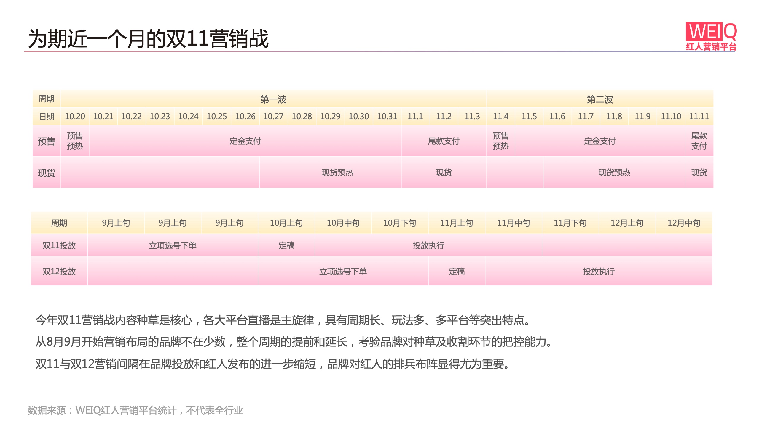 WEIQ：2021年雙11紅人營銷報(bào)告(圖5)