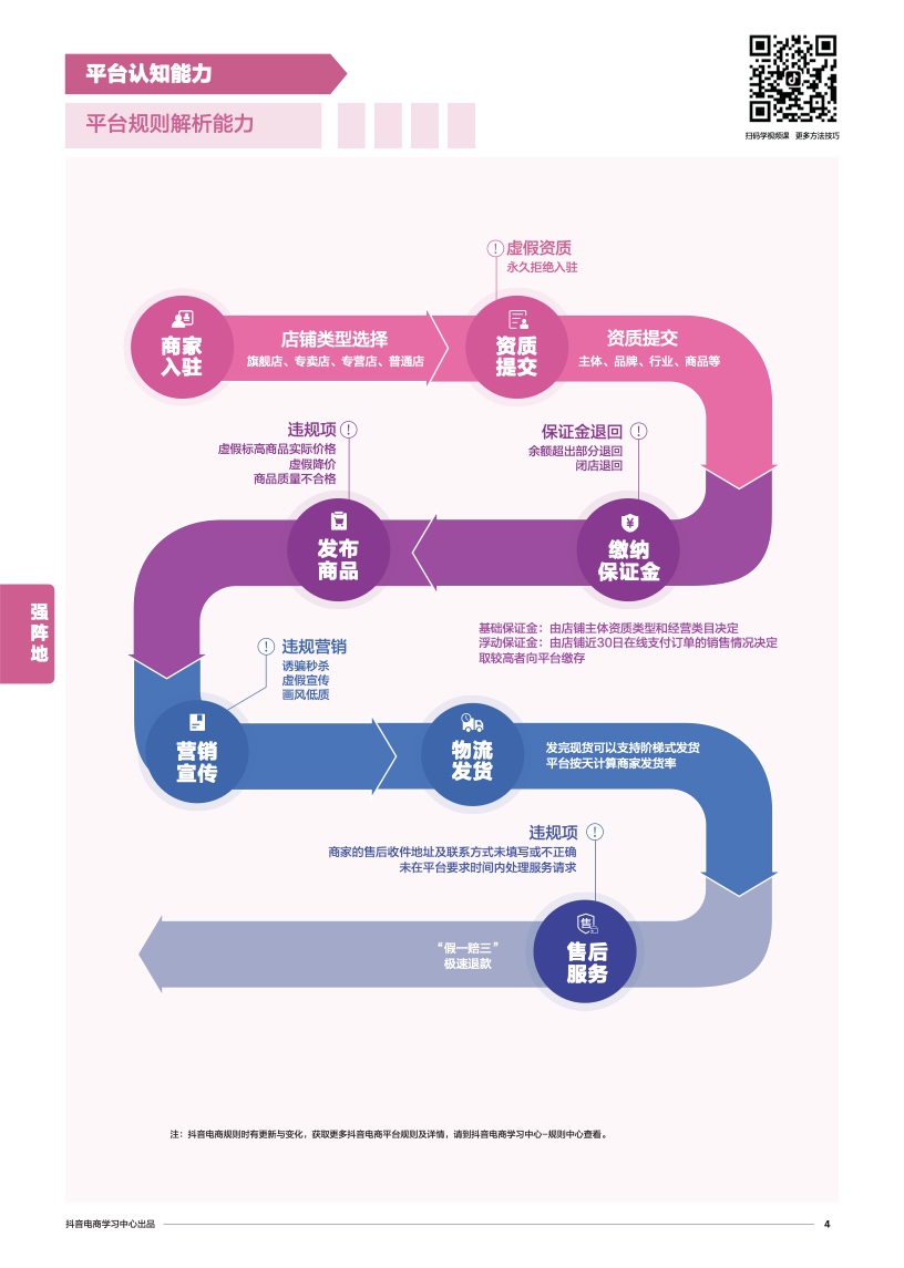 抖音電商學(xué)習(xí)中心：商家能力項經(jīng)營指南(圖6)