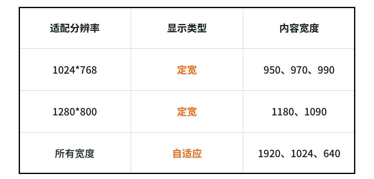 網(wǎng)頁(yè)寬度到底該怎么定？這篇全面好文告訴你！