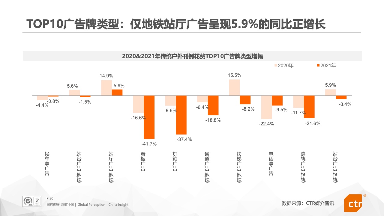 2021年中國(guó)廣告市場(chǎng)報(bào)告(圖30)