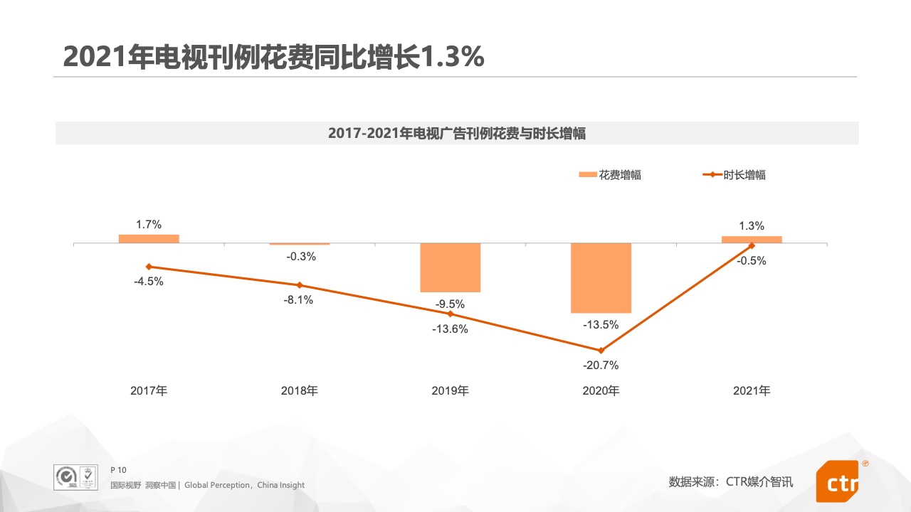 2021年中國(guó)廣告市場(chǎng)報(bào)告(圖10)