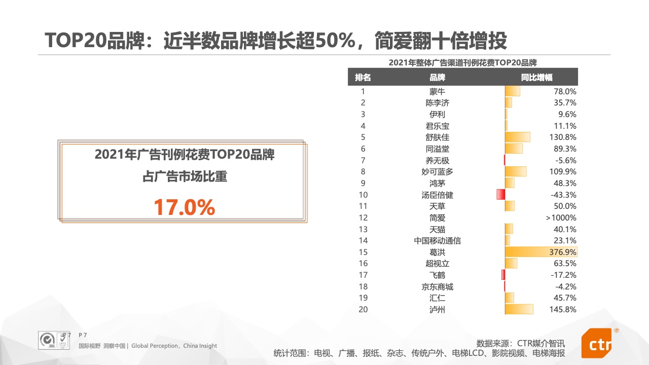 2021年中國(guó)廣告市場(chǎng)報(bào)告(圖7)
