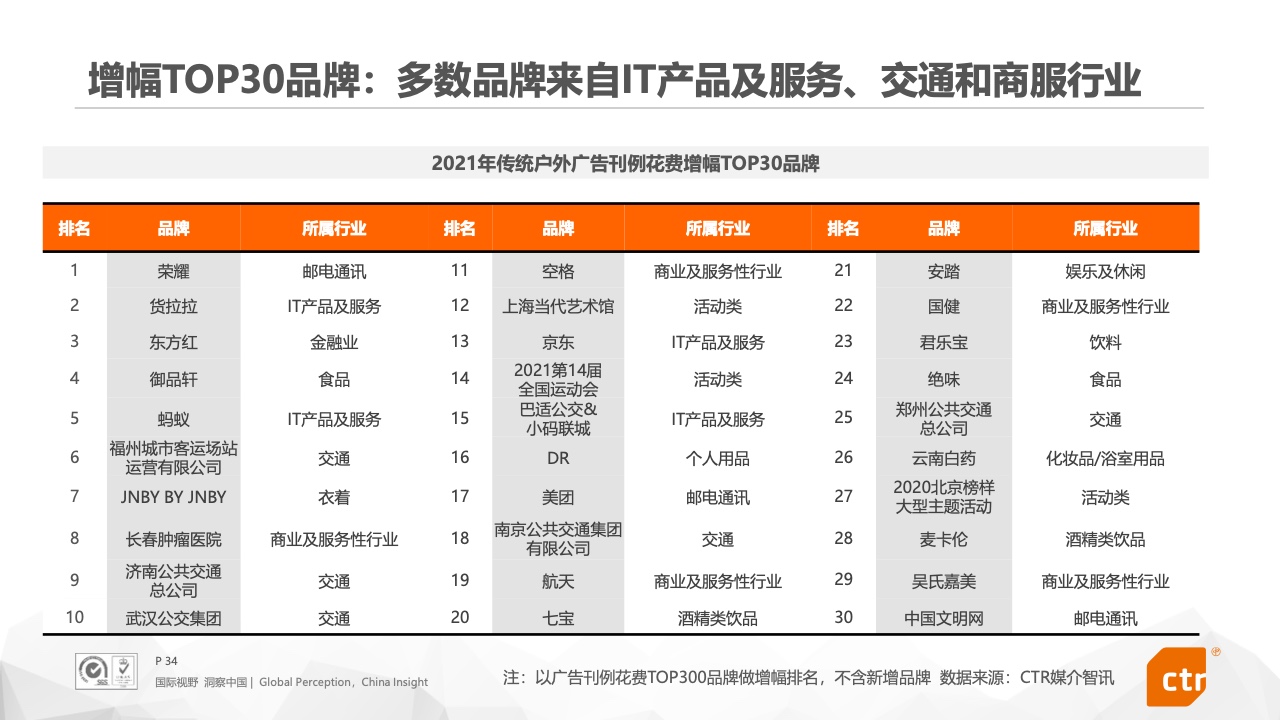 2021年中國(guó)廣告市場(chǎng)報(bào)告(圖34)