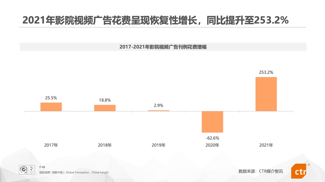2021年中國(guó)廣告市場(chǎng)報(bào)告(圖48)