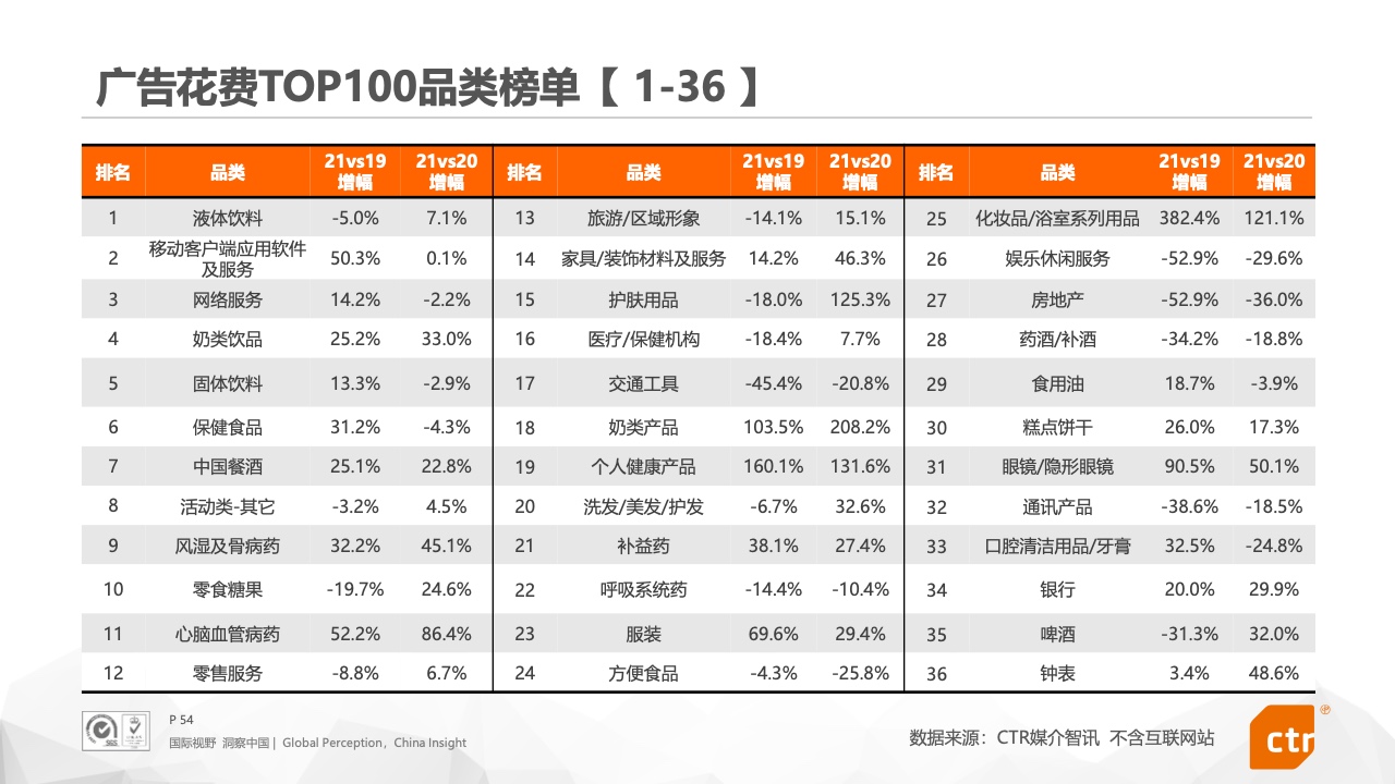 2021年中國(guó)廣告市場(chǎng)報(bào)告(圖54)