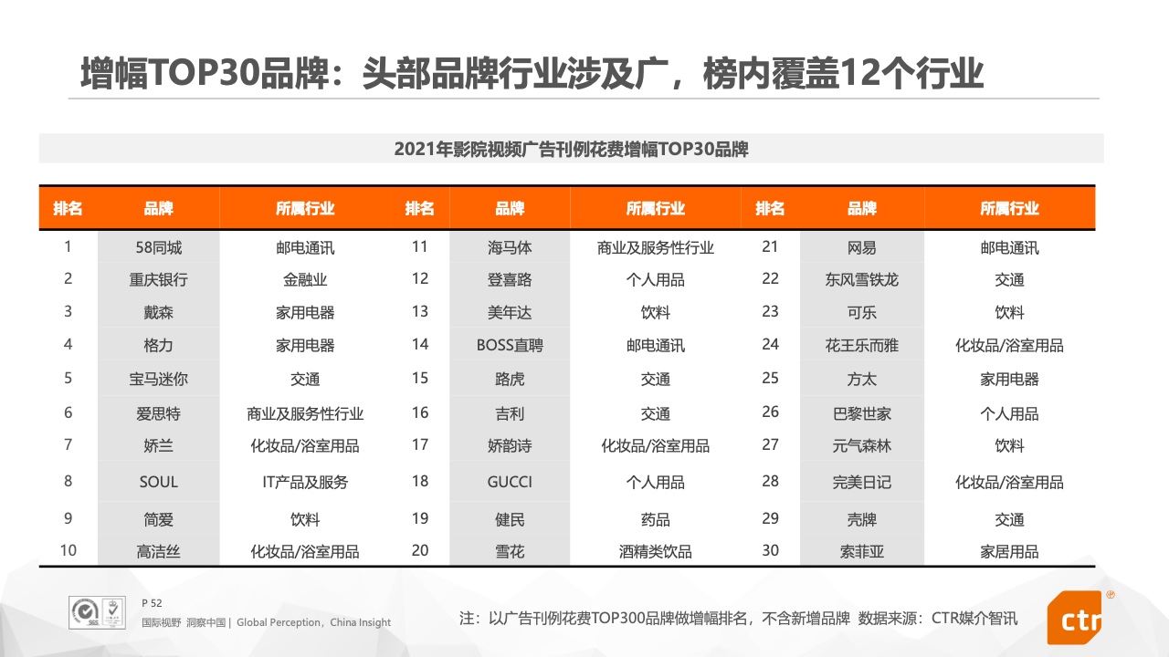 2021年中國(guó)廣告市場(chǎng)報(bào)告(圖52)