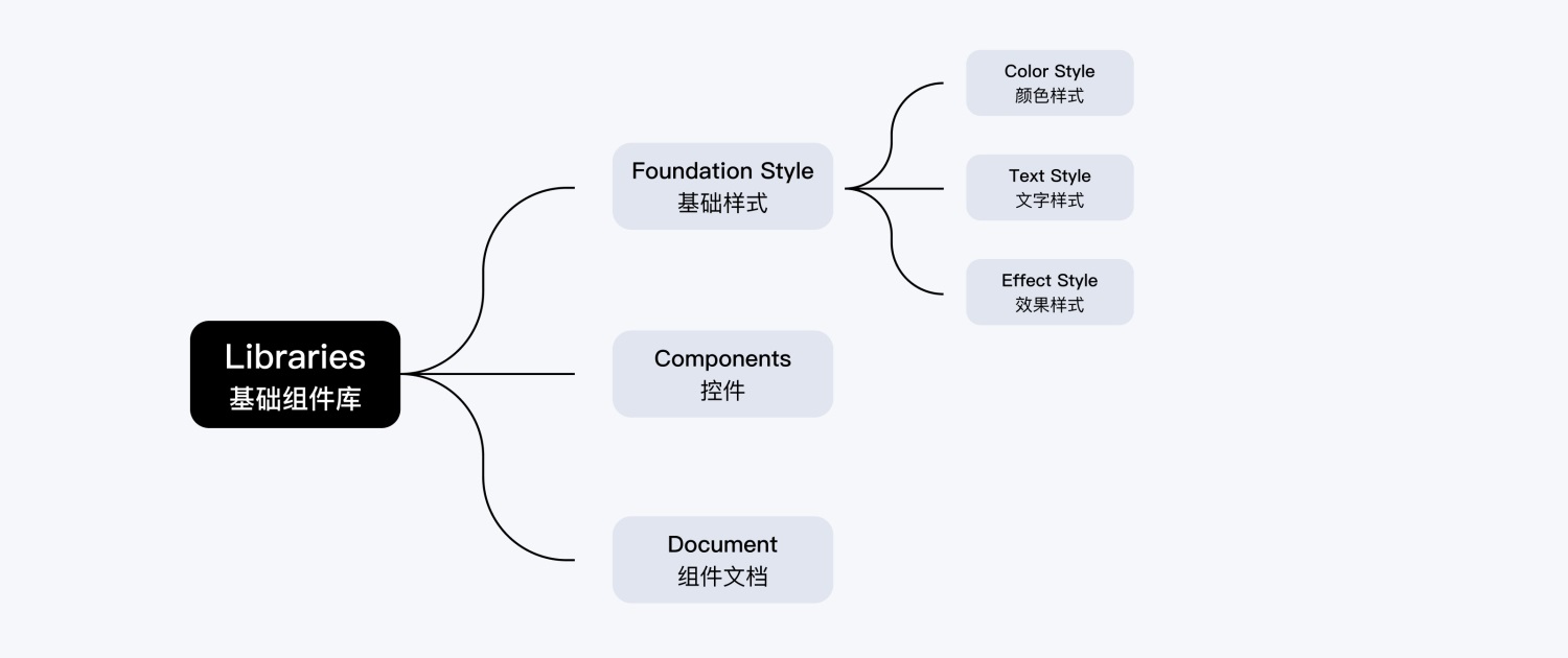 如何用 Figma 搭建系統(tǒng)組件庫？百度MEUX為你詳解(圖3)