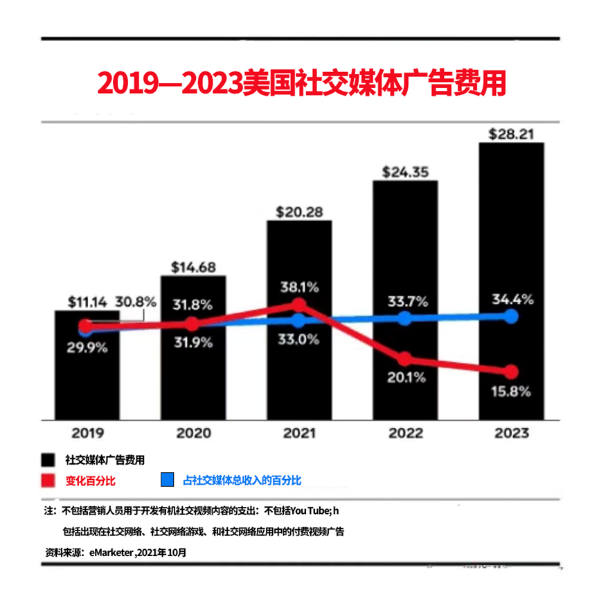 Z世代VS千禧一代，全球海量社交廣告究竟為誰而發(fā)？