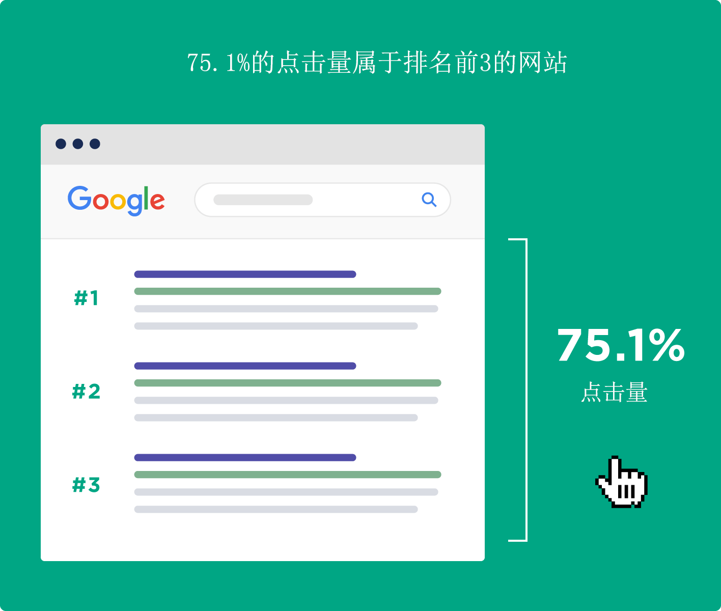 前3位的Google搜索結(jié)果的點(diǎn)擊量