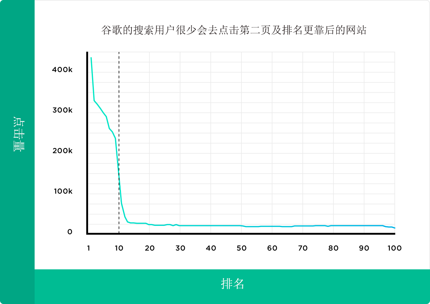 前10頁的Google搜索結(jié)果的點(diǎn)擊率