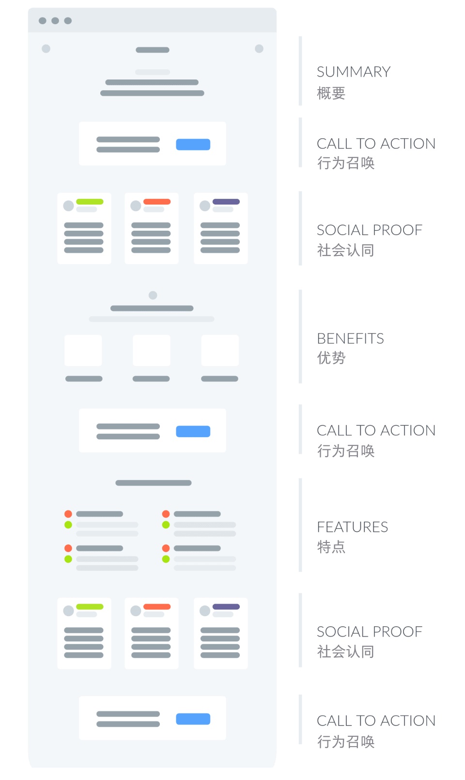 如何設(shè)計(jì)落地頁(yè)，才能獲得更高的轉(zhuǎn)化率？
