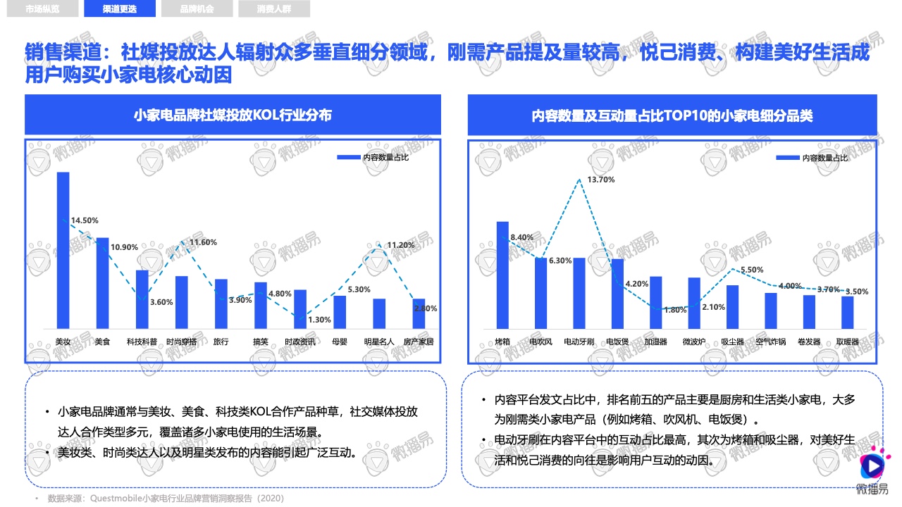 2021小家電品牌社交媒體營銷報告(圖6)