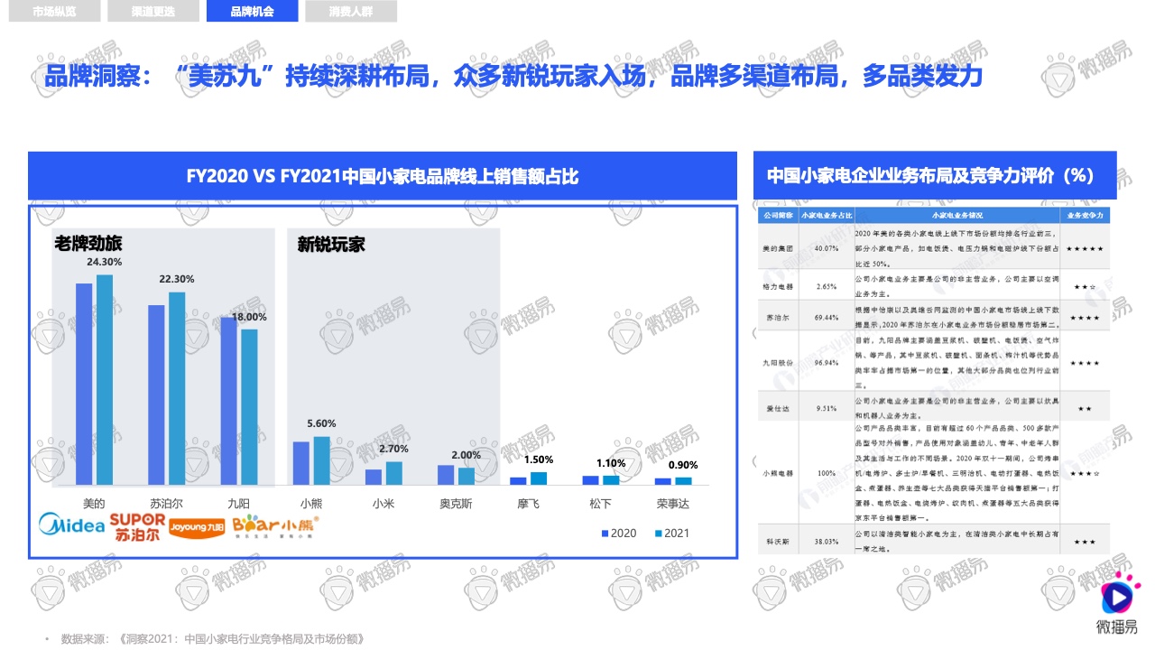 2021小家電品牌社交媒體營銷報告(圖7)