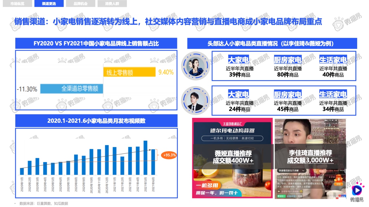 2021小家電品牌社交媒體營銷報告(圖5)