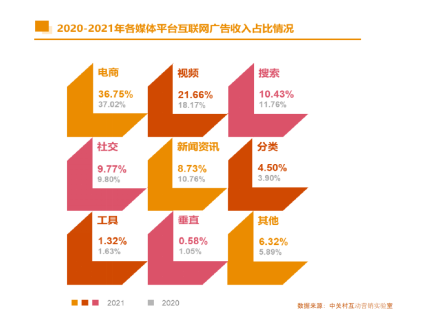 2021中國互聯(lián)網(wǎng)廣告數(shù)據(jù)報(bào)告