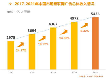 2021中國(guó)互聯(lián)網(wǎng)廣告數(shù)據(jù)報(bào)告