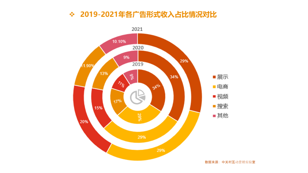 2021中國互聯(lián)網(wǎng)廣告數(shù)據(jù)報(bào)告