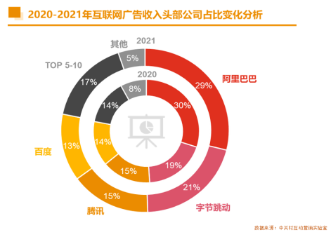 2021中國互聯(lián)網(wǎng)廣告數(shù)據(jù)報(bào)告