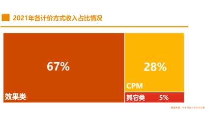 2021中國互聯(lián)網(wǎng)廣告數(shù)據(jù)報(bào)告