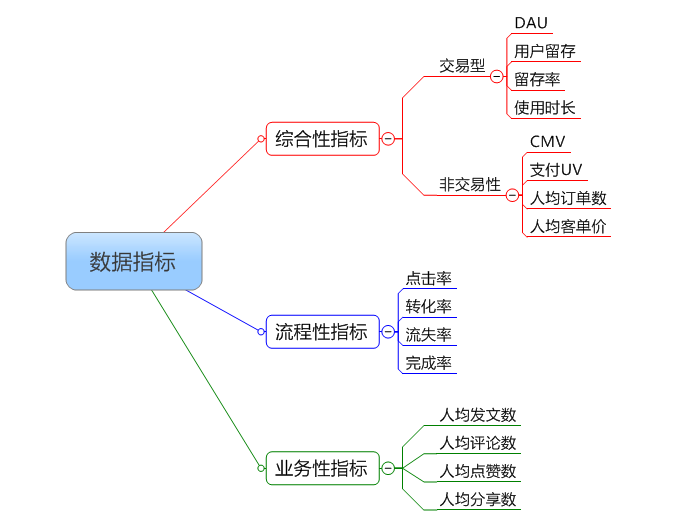 常見(jiàn)數(shù)據(jù)指標(biāo)一覽