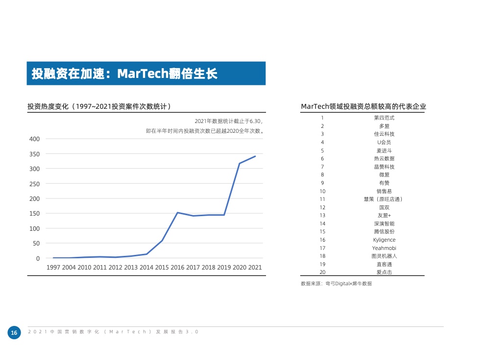 2021中國(guó)營(yíng)銷數(shù)字化發(fā)展報(bào)告(圖24)
