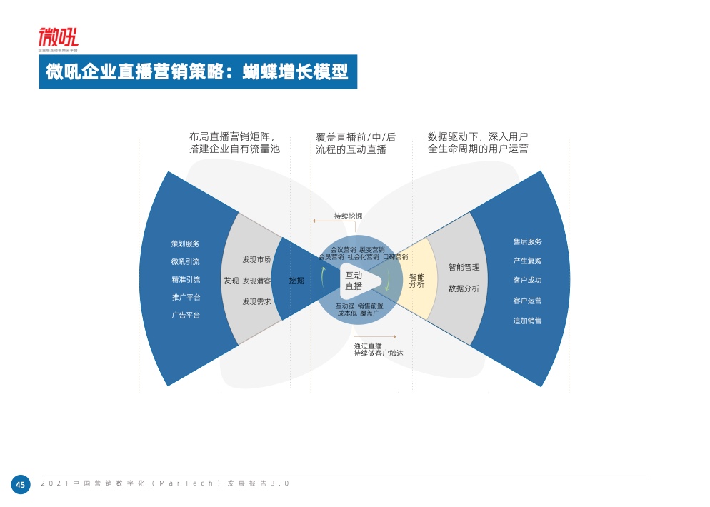 2021中國(guó)營(yíng)銷數(shù)字化發(fā)展報(bào)告(圖58)
