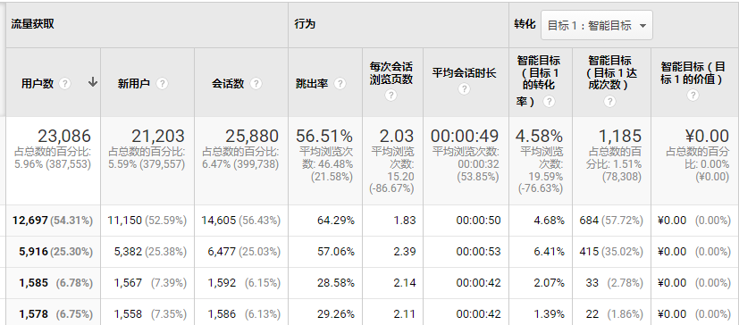 谷歌分析工具關鍵詞點擊率查看