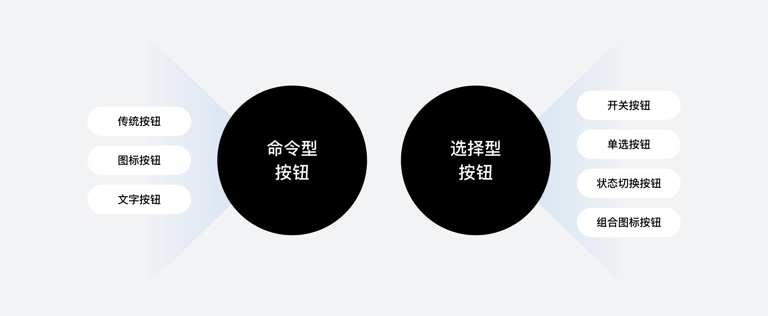 按鈕如何設(shè)計？從6個層面詳細(xì)分析按鈕設(shè)計的知識點(diǎn)