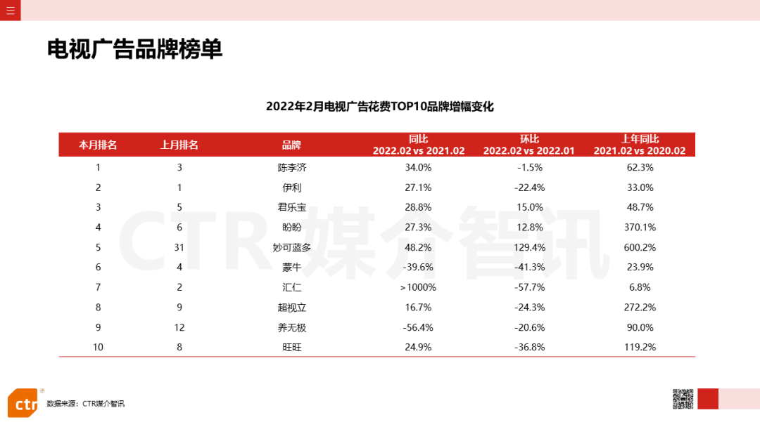 2022年2月廣告市場花費同比減少8.5%(圖6)