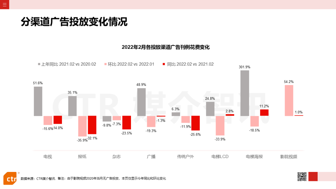 2022年2月廣告市場花費同比減少8.5%(圖3)