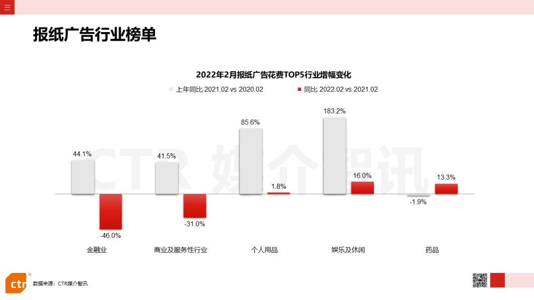 2022年2月廣告市場花費同比減少8.5%(圖7)