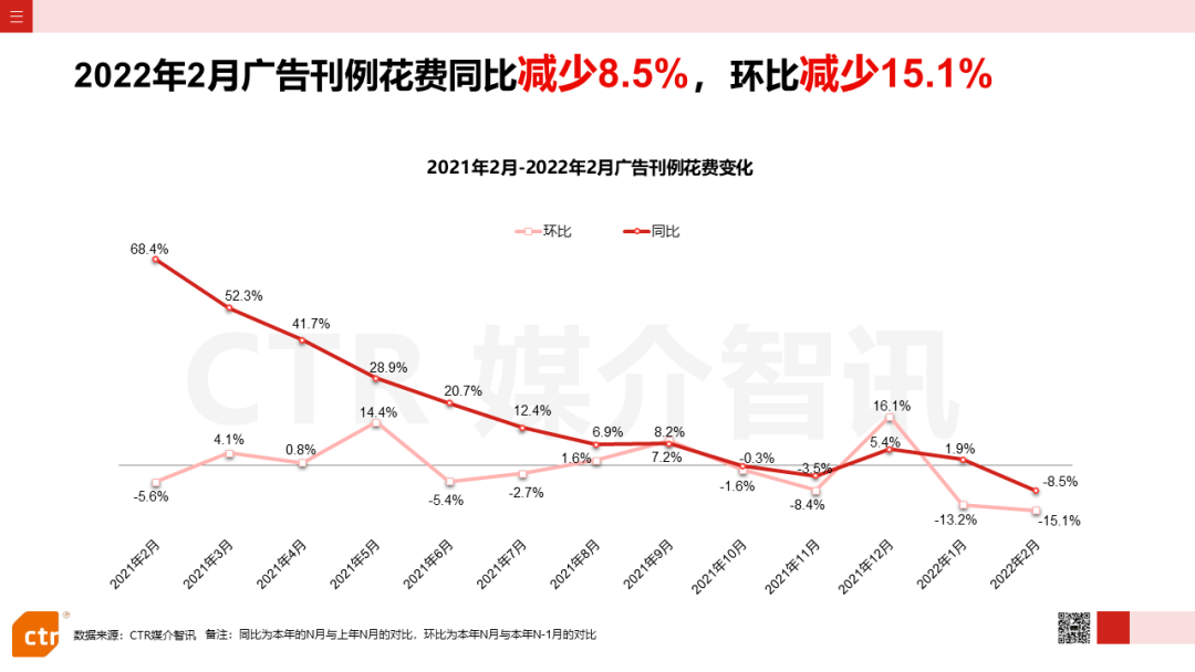2022年2月廣告市場花費同比減少8.5%(圖2)