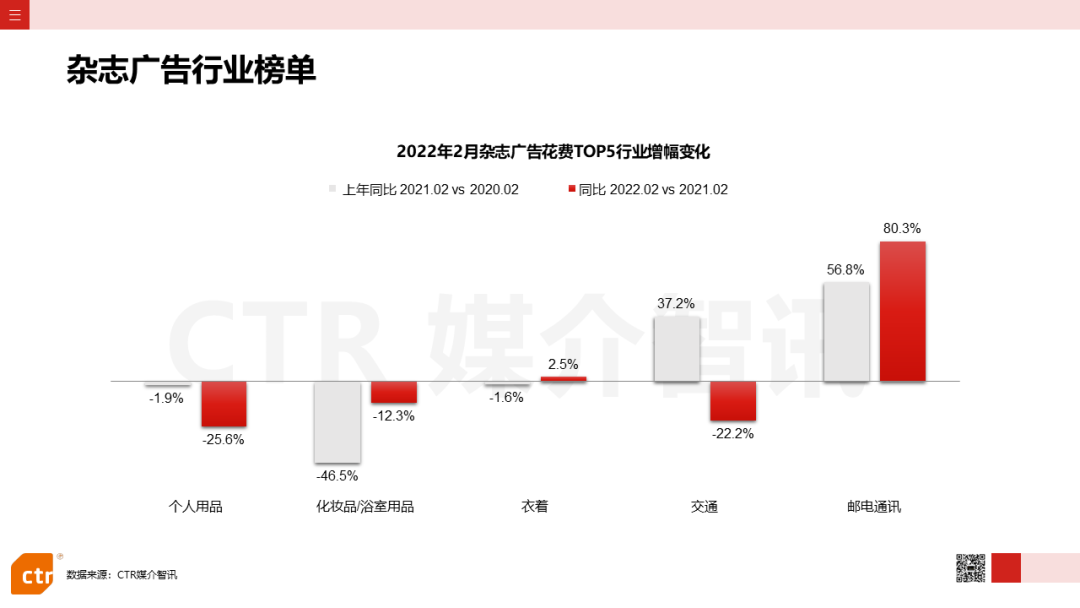 2022年2月廣告市場花費同比減少8.5%(圖9)