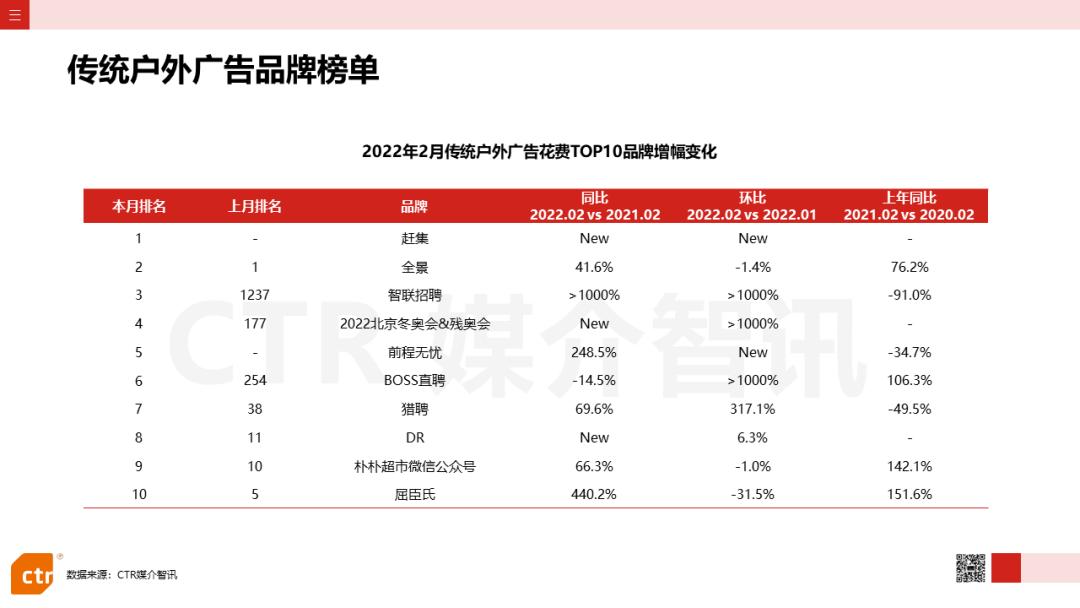 2022年2月廣告市場花費同比減少8.5%(圖14)