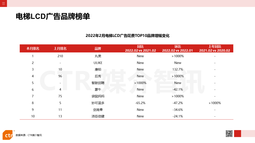 2022年2月廣告市場花費同比減少8.5%(圖16)