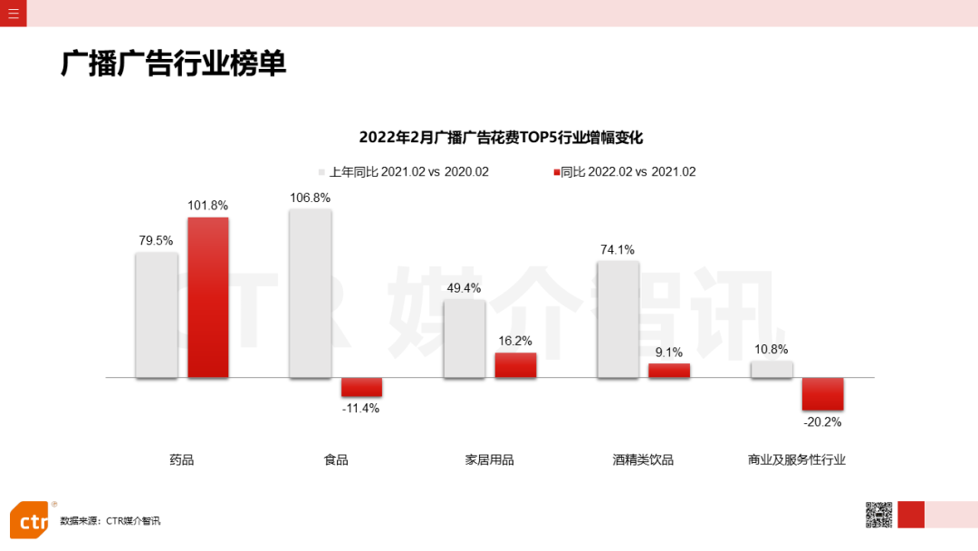 2022年2月廣告市場花費同比減少8.5%(圖11)