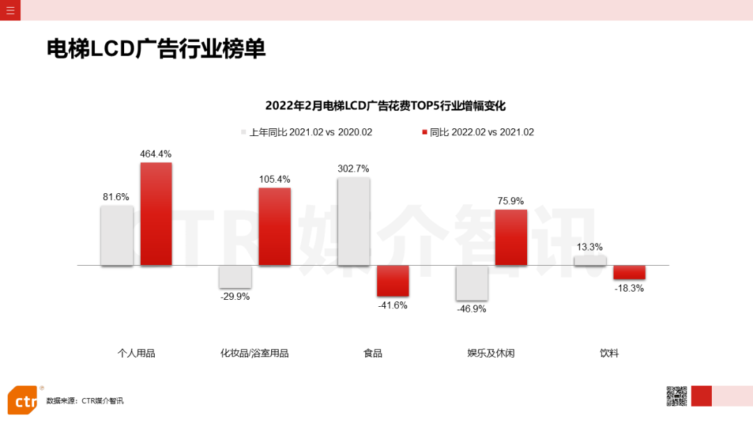 2022年2月廣告市場花費同比減少8.5%(圖15)