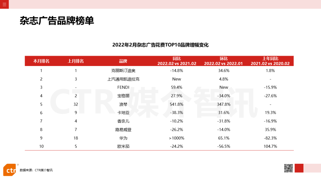 2022年2月廣告市場花費同比減少8.5%(圖10)
