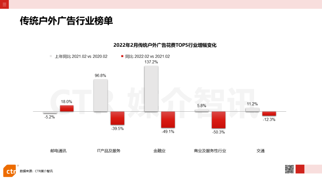 2022年2月廣告市場花費同比減少8.5%(圖13)
