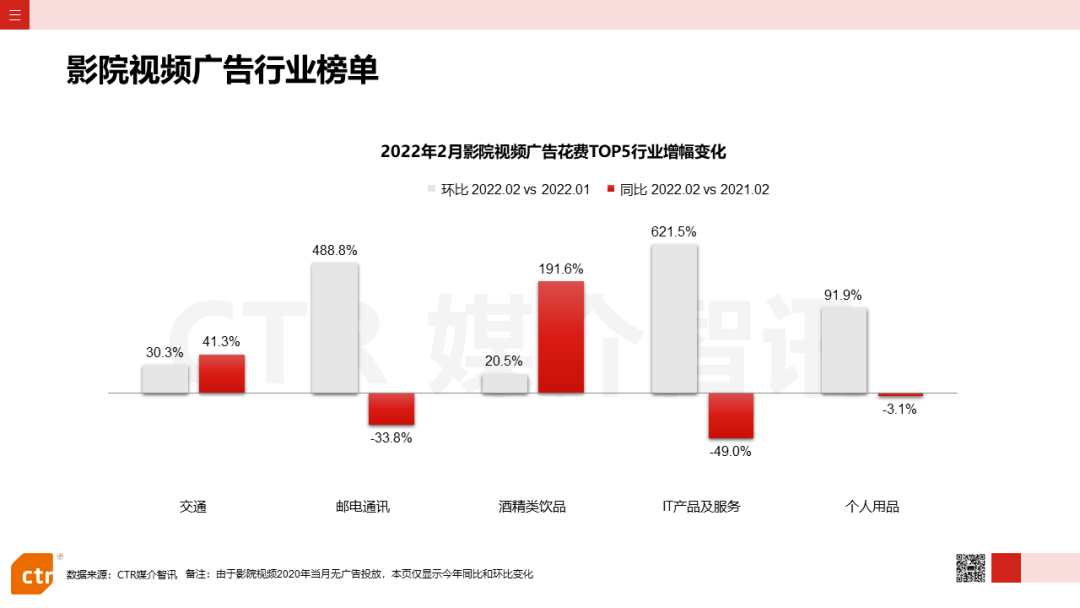 2022年2月廣告市場花費同比減少8.5%(圖19)