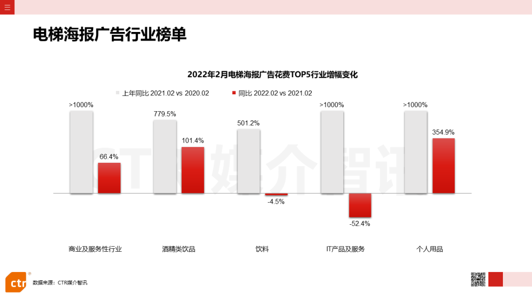 2022年2月廣告市場花費同比減少8.5%(圖17)