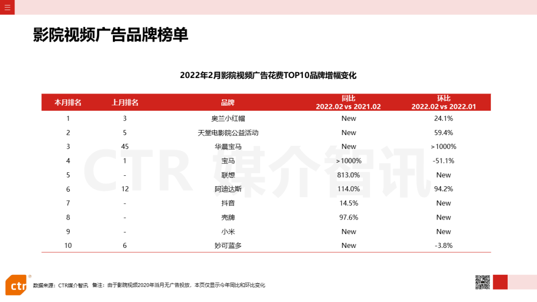 2022年2月廣告市場花費同比減少8.5%(圖20)