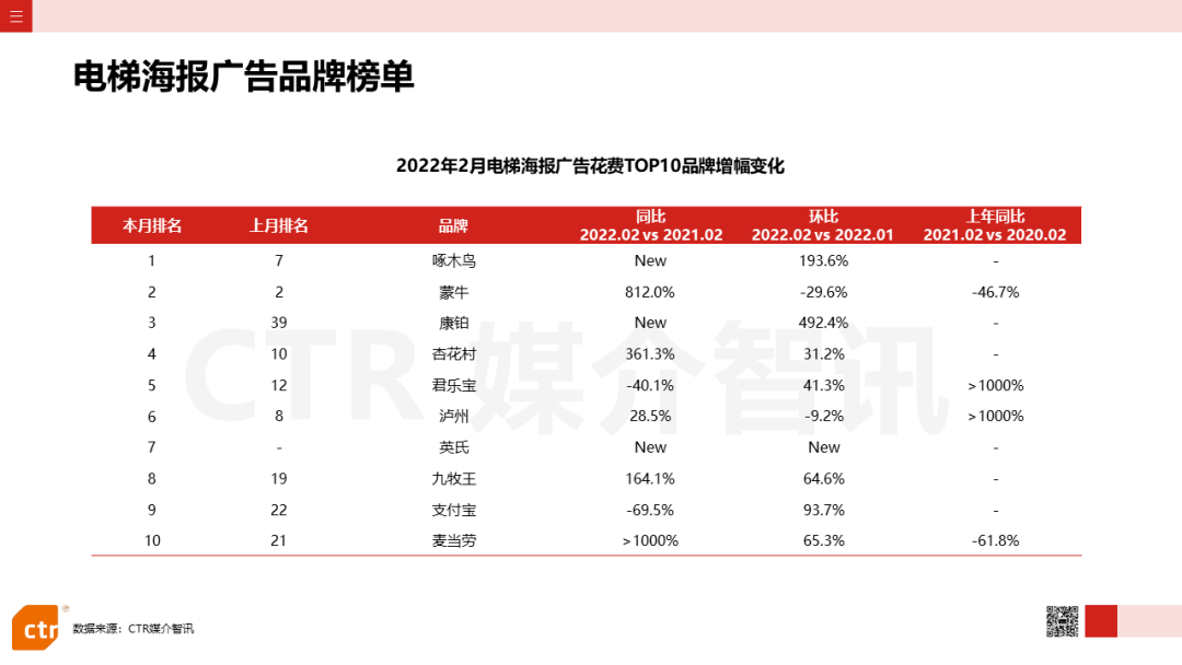 2022年2月廣告市場花費同比減少8.5%(圖18)