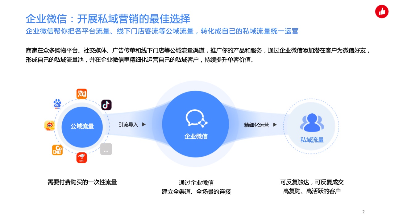 用企業(yè)微信實(shí)現(xiàn)私域精準(zhǔn)營(yíng)銷，驅(qū)動(dòng)生意增長(zhǎng)(圖2)