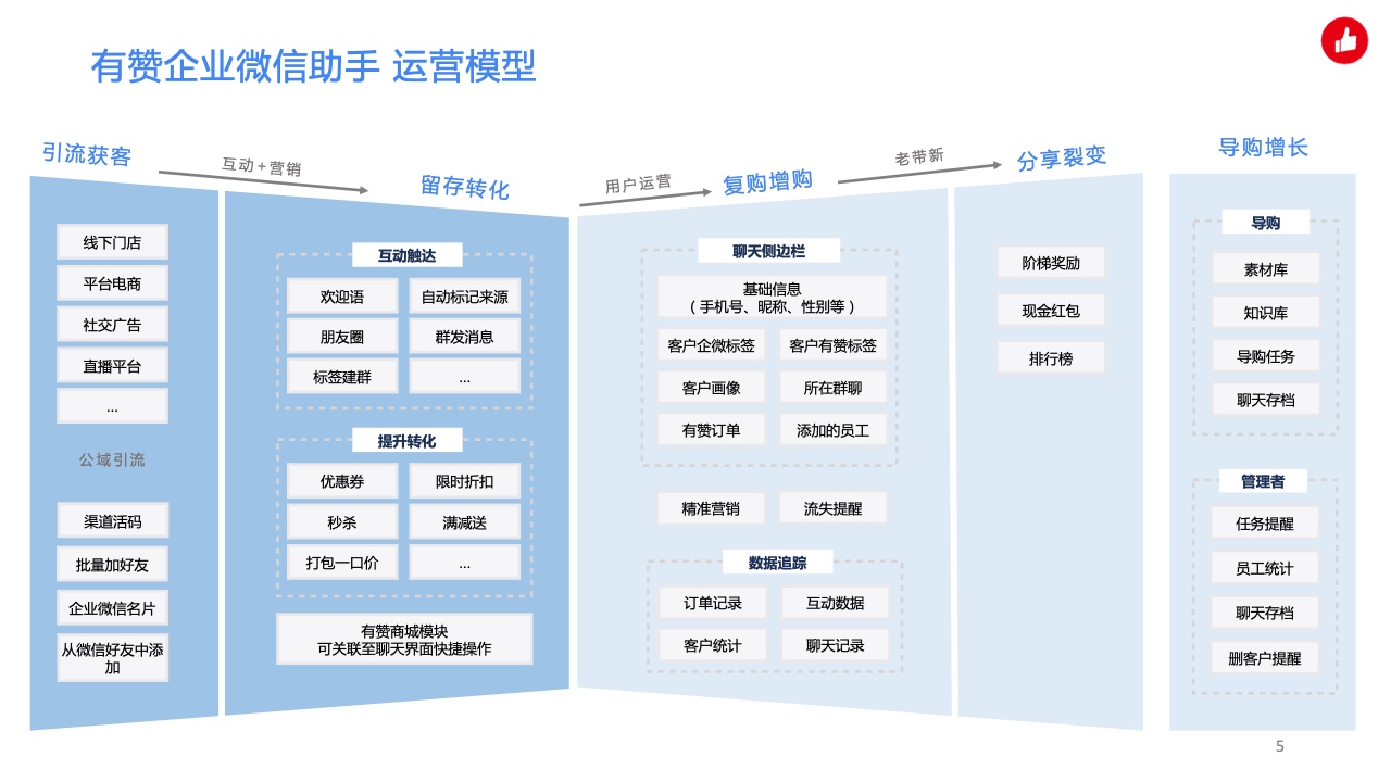 用企業(yè)微信實(shí)現(xiàn)私域精準(zhǔn)營(yíng)銷，驅(qū)動(dòng)生意增長(zhǎng)(圖5)