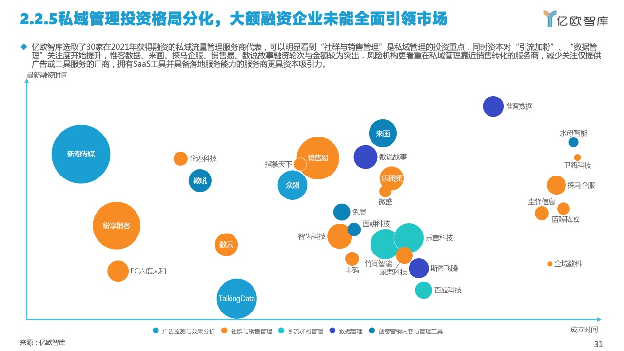 2022中國私域流量管理研究報告(圖31)