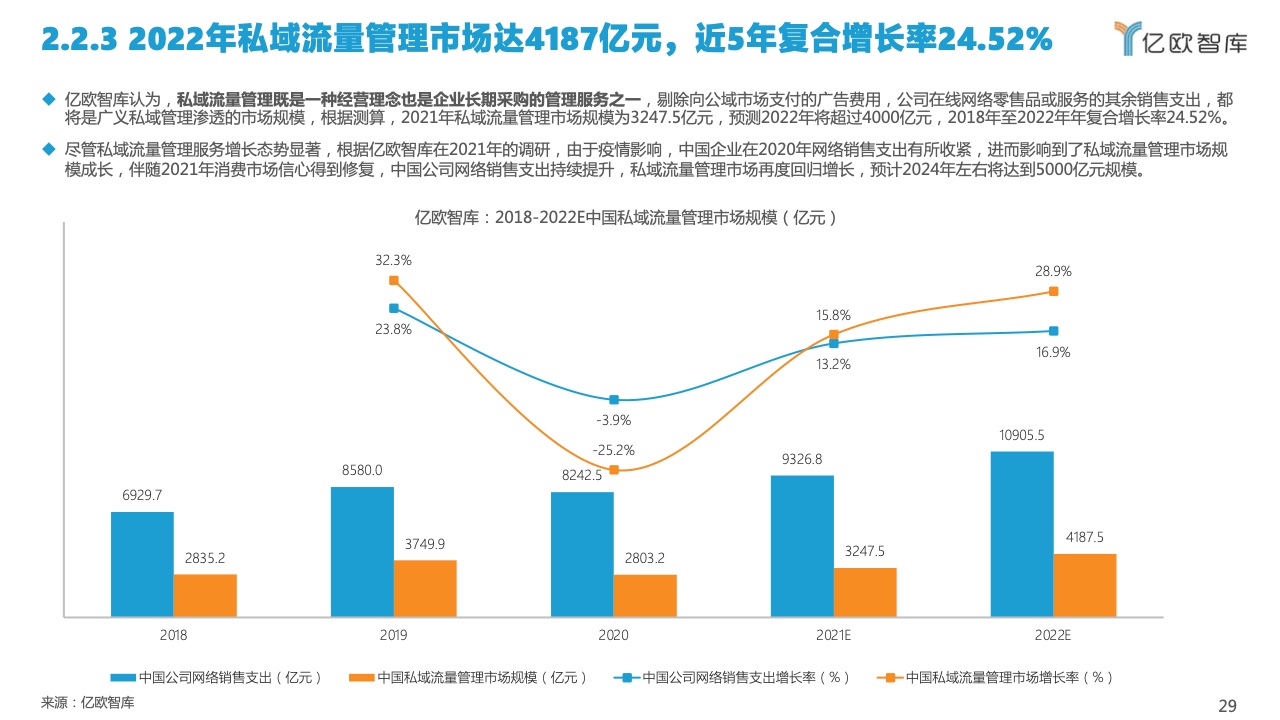 2022中國私域流量管理研究報告(圖29)